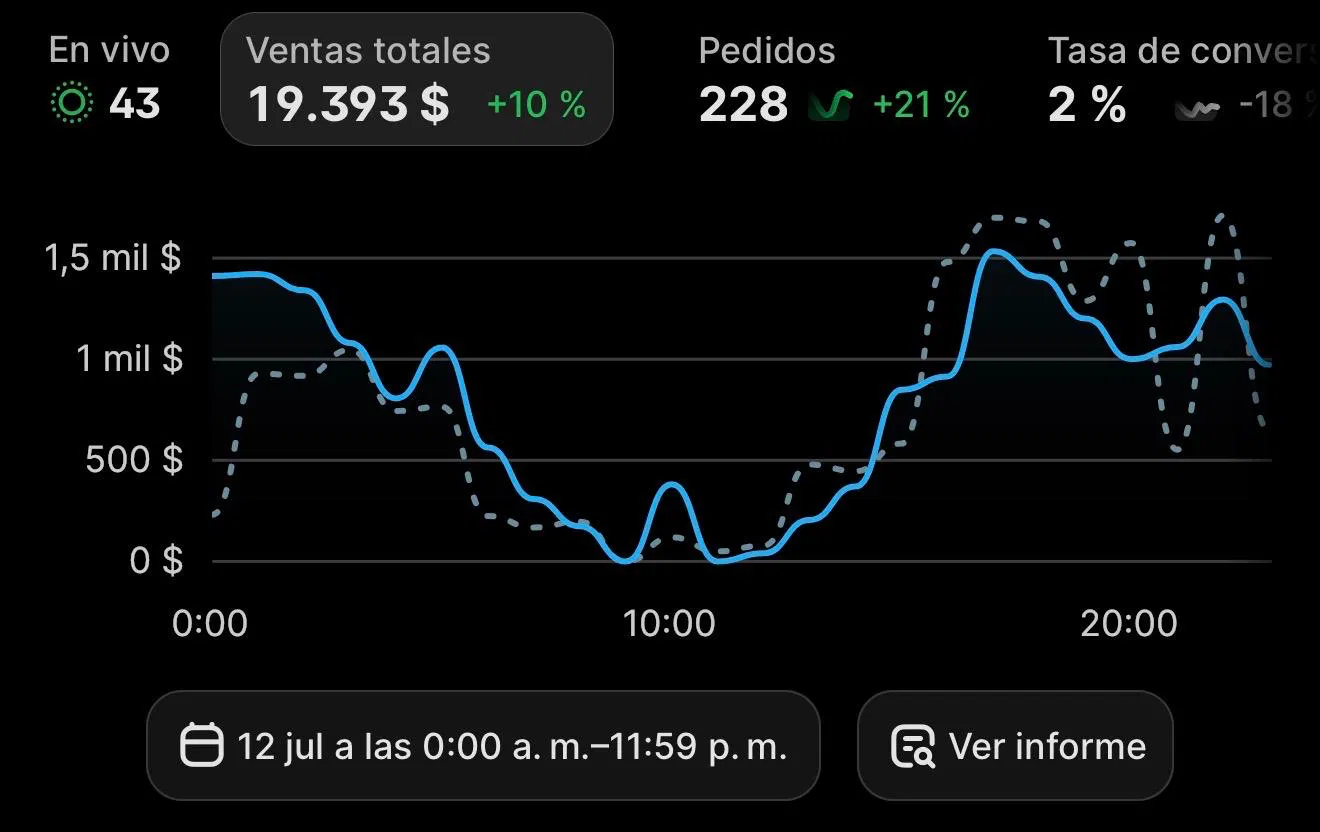 Un solo día · 19.393 $ · 228 pedidos