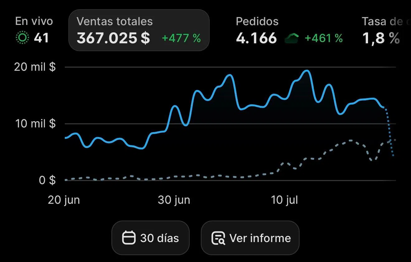 Últimos 30 días · 367.025 $ · 4.166 pedidos