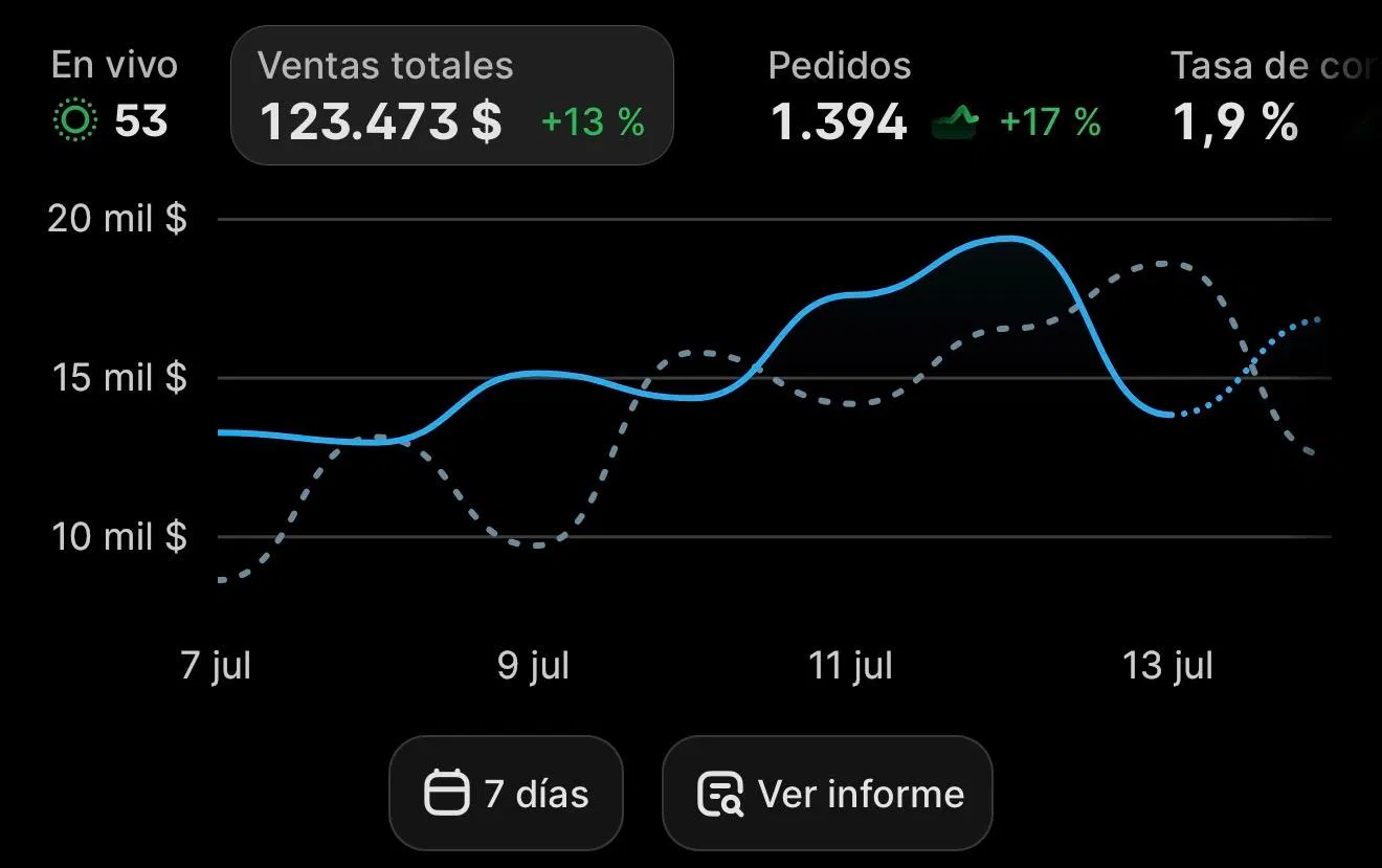 Últimos 7 días · 123.473 $ · 1.394 pedidos